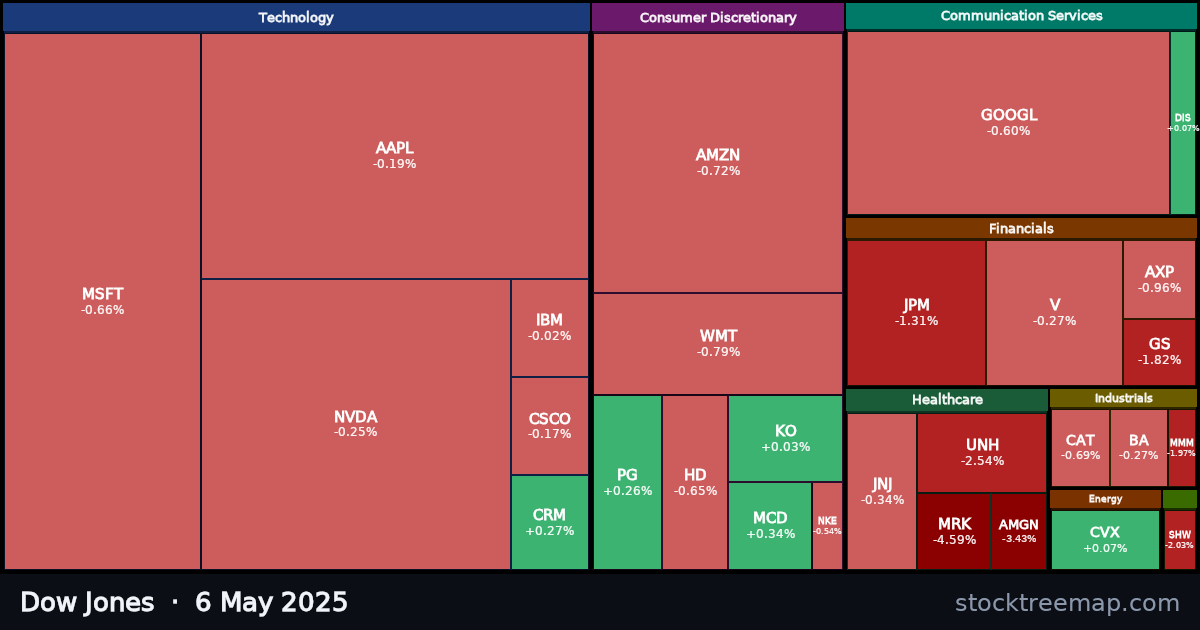 Dow Jones treemap for Tuesday, 6 May 2025: each company sized by market capitalisation and coloured by its move that day