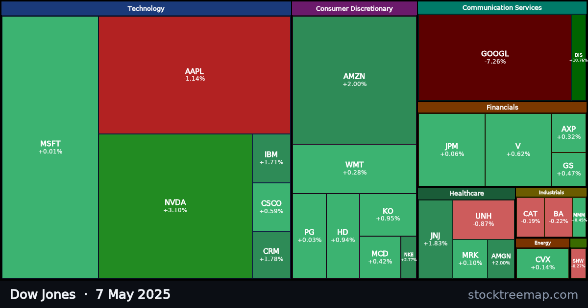 Dow Jones treemap for Wednesday, 7 May 2025: each company sized by market capitalisation and coloured by its move that day