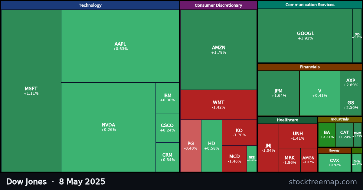 Dow Jones treemap for Thursday, 8 May 2025: each company sized by market capitalisation and coloured by its move that day