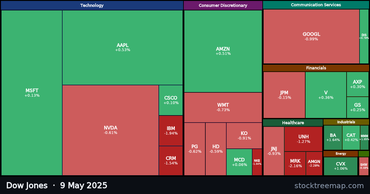 Dow Jones treemap for Friday, 9 May 2025: each company sized by market capitalisation and coloured by its move that day