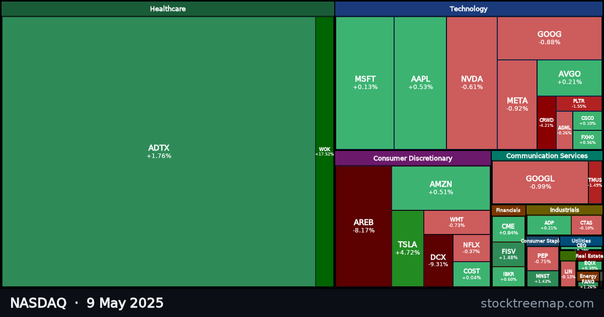 NASDAQ treemap for Friday, 9 May 2025: each company sized by market capitalisation and coloured by its move that day