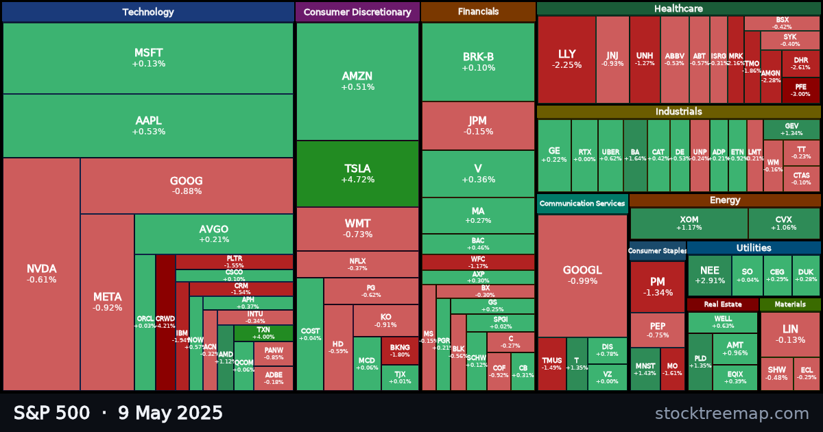 S&P 500 treemap for Friday, 9 May 2025: each company sized by market capitalisation and coloured by its move that day