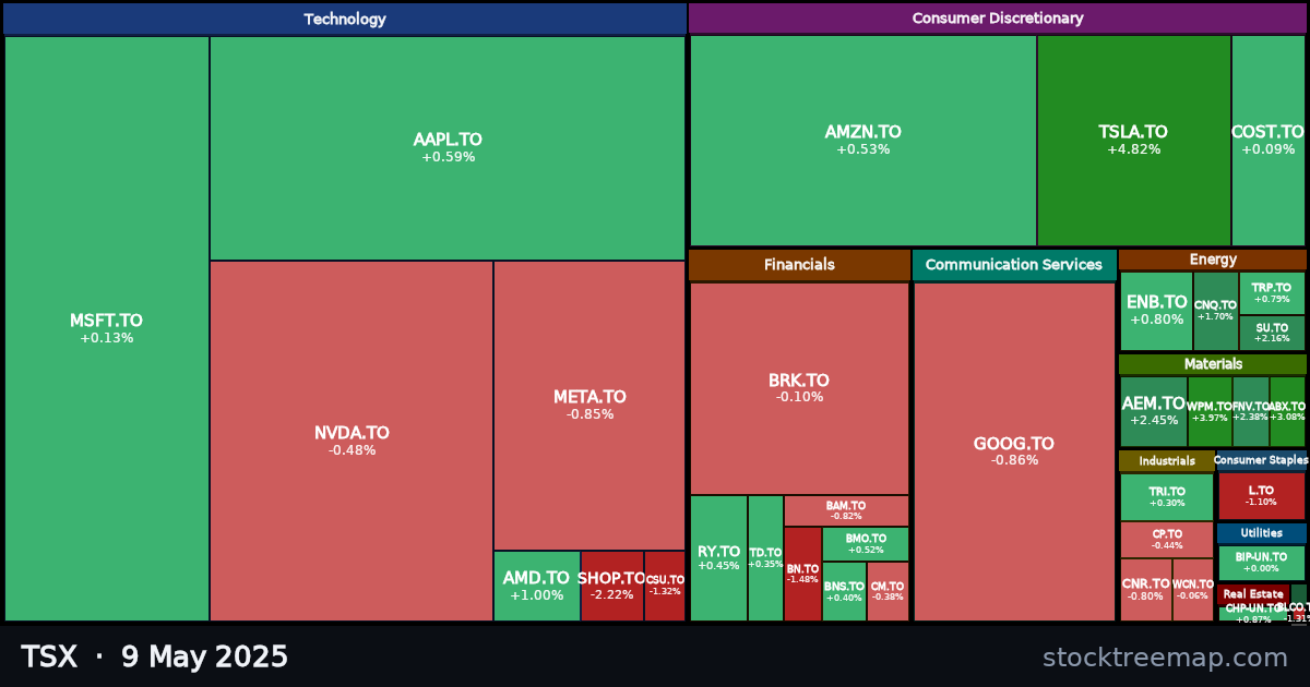 TSX treemap for Friday, 9 May 2025: each company sized by market capitalisation and coloured by its move that day