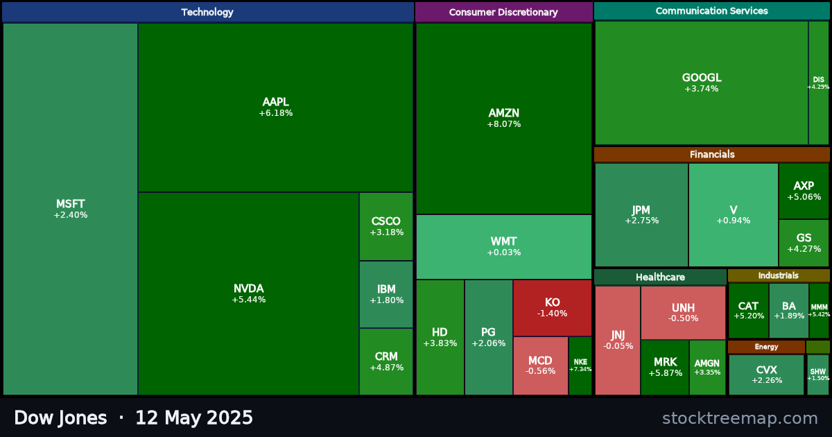 Dow Jones treemap for Monday, 12 May 2025: each company sized by market capitalisation and coloured by its move that day