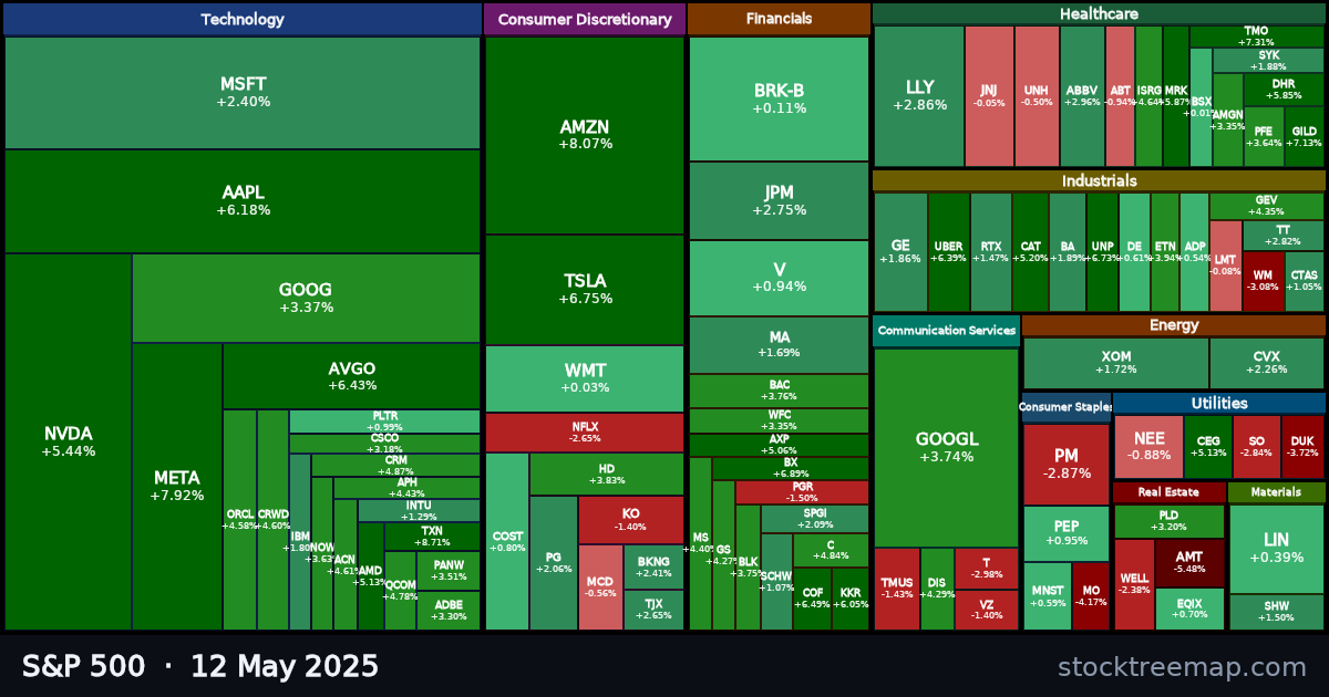 S&P 500 treemap for Monday, 12 May 2025: each company sized by market capitalisation and coloured by its move that day