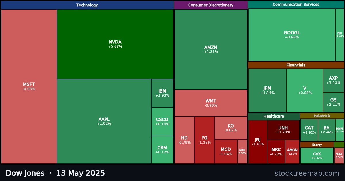 Dow Jones treemap for Tuesday, 13 May 2025: each company sized by market capitalisation and coloured by its move that day