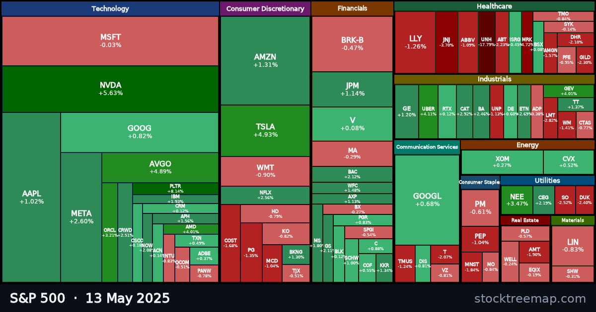 S&P 500 treemap for Tuesday, 13 May 2025: each company sized by market capitalisation and coloured by its move that day
