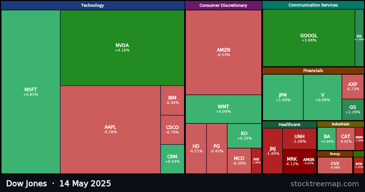 Dow Jones treemap for Wednesday, 14 May 2025: each company sized by market capitalisation and coloured by its move that day