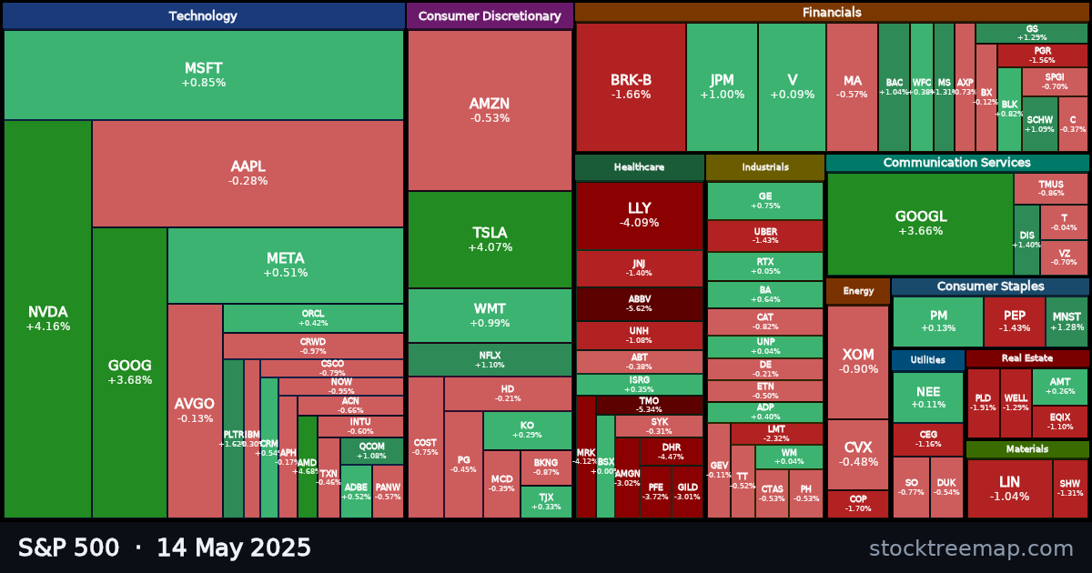 S&P 500 treemap for Wednesday, 14 May 2025: each company sized by market capitalisation and coloured by its move that day