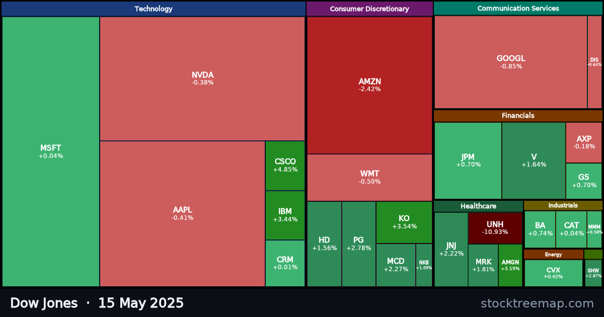 Dow Jones treemap for Thursday, 15 May 2025: each company sized by market capitalisation and coloured by its move that day