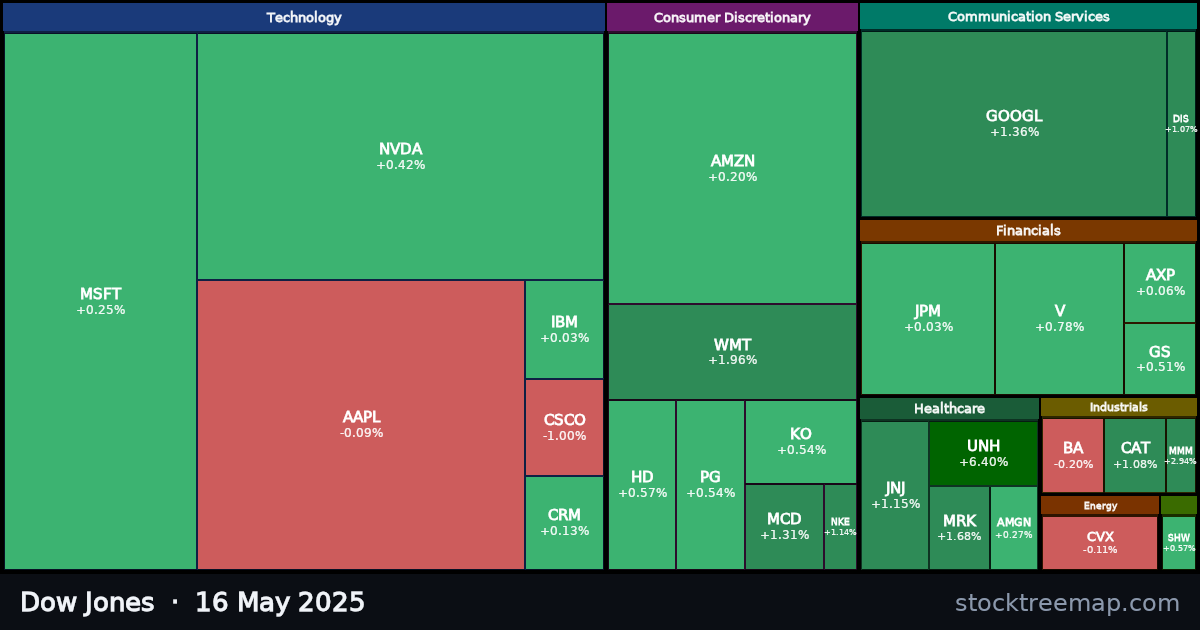 Dow Jones treemap for Friday, 16 May 2025: each company sized by market capitalisation and coloured by its move that day
