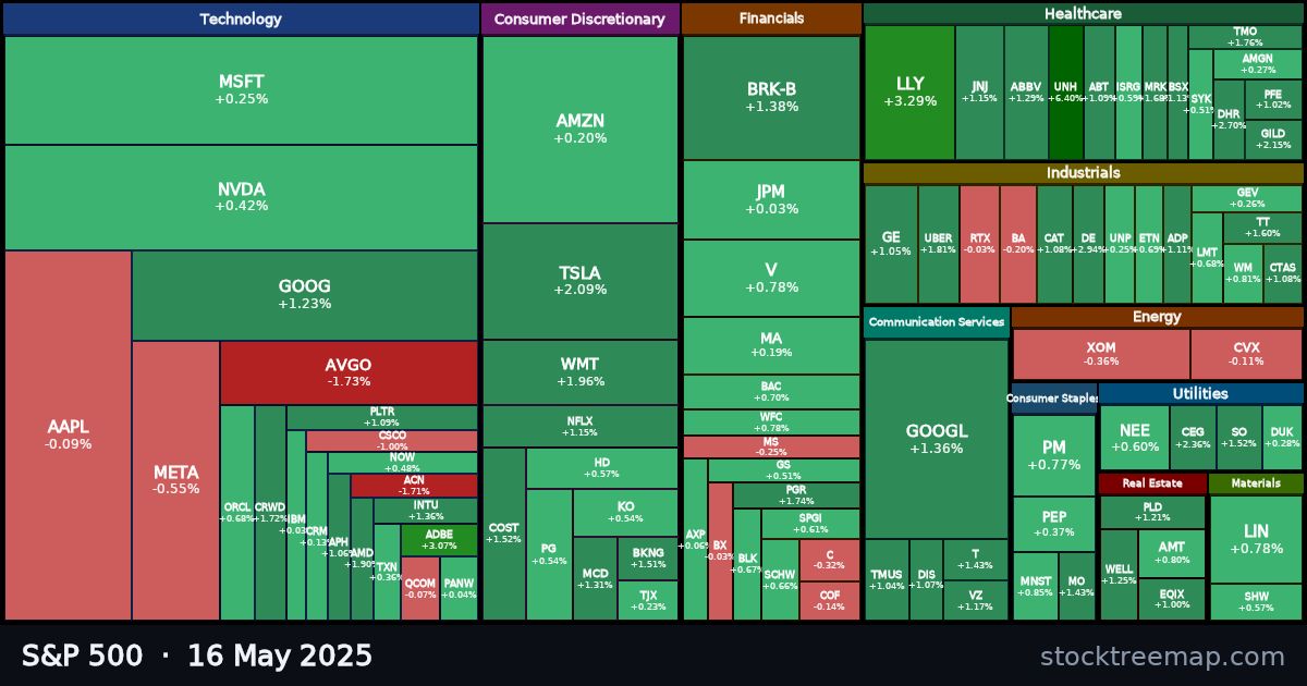 S&P 500 treemap for Friday, 16 May 2025: each company sized by market capitalisation and coloured by its move that day