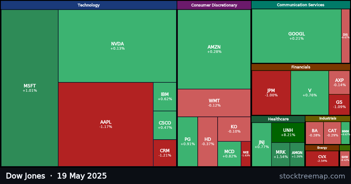 Dow Jones treemap for Monday, 19 May 2025: each company sized by market capitalisation and coloured by its move that day