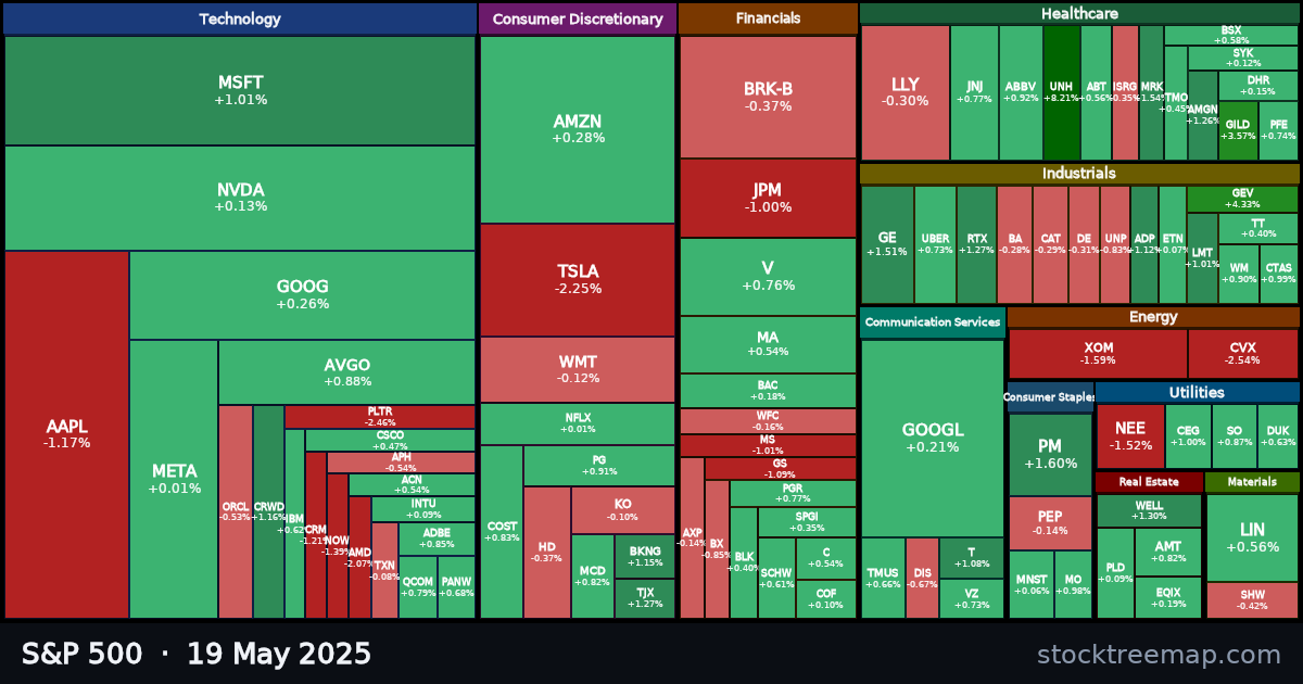 S&P 500 treemap for Monday, 19 May 2025: each company sized by market capitalisation and coloured by its move that day