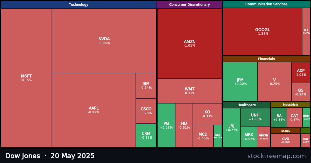 Dow Jones treemap for Tuesday, 20 May 2025: each company sized by market capitalisation and coloured by its move that day