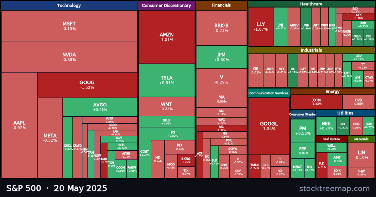 S&P 500 treemap for Tuesday, 20 May 2025: each company sized by market capitalisation and coloured by its move that day