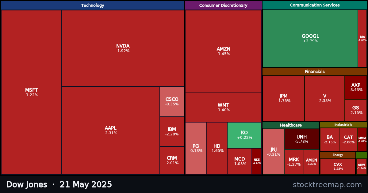 Dow Jones treemap for Wednesday, 21 May 2025: each company sized by market capitalisation and coloured by its move that day