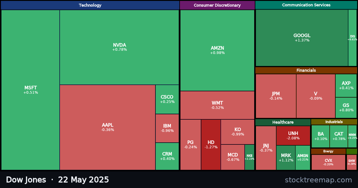 Dow Jones treemap for Thursday, 22 May 2025: each company sized by market capitalisation and coloured by its move that day