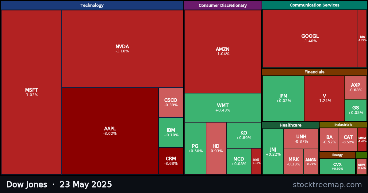 Dow Jones treemap for Friday, 23 May 2025: each company sized by market capitalisation and coloured by its move that day