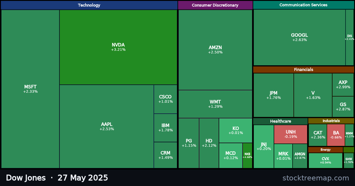 Dow Jones treemap for Tuesday, 27 May 2025: each company sized by market capitalisation and coloured by its move that day