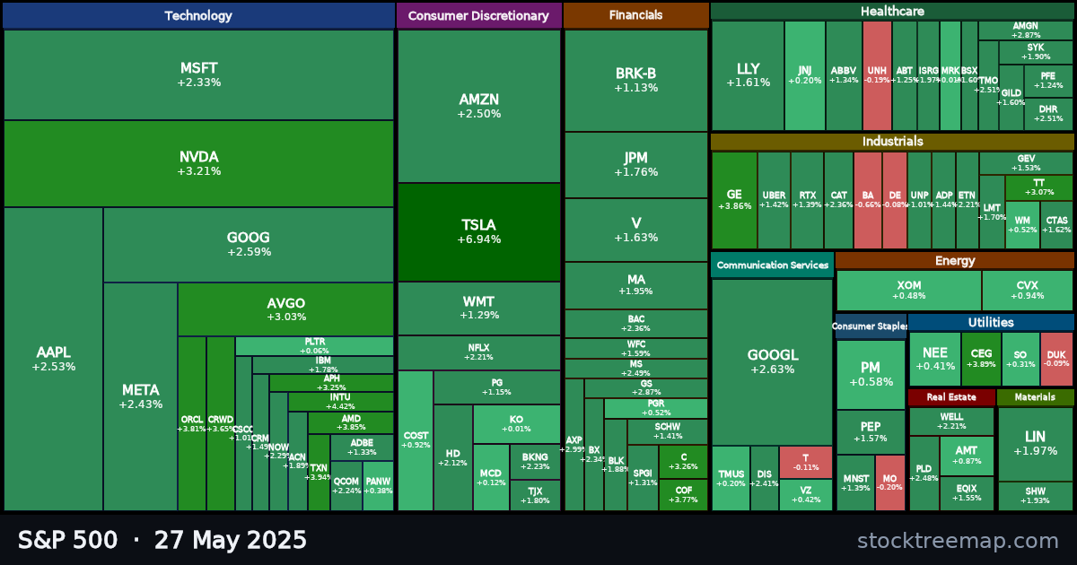 S&P 500 treemap for Tuesday, 27 May 2025: each company sized by market capitalisation and coloured by its move that day