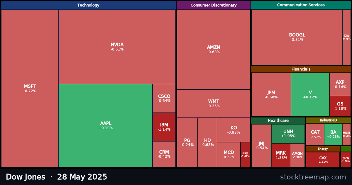 Dow Jones treemap for Wednesday, 28 May 2025: each company sized by market capitalisation and coloured by its move that day