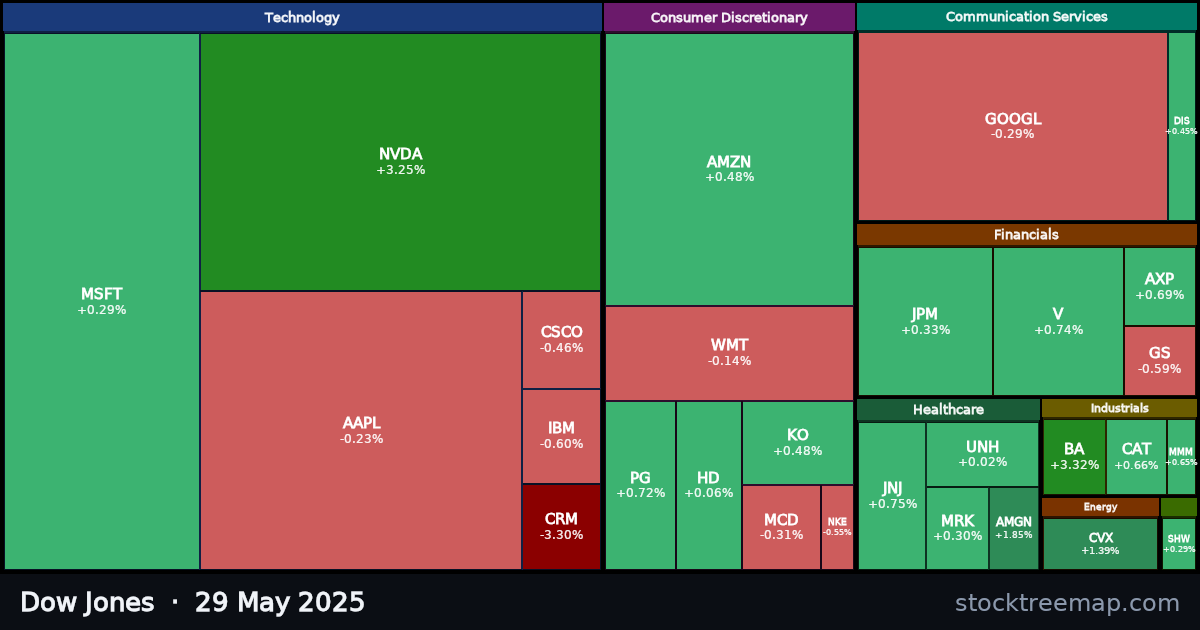 Dow Jones treemap for Thursday, 29 May 2025: each company sized by market capitalisation and coloured by its move that day