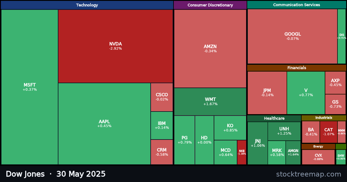 Dow Jones treemap for Friday, 30 May 2025: each company sized by market capitalisation and coloured by its move that day