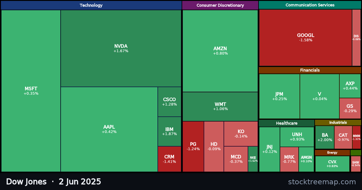 Dow Jones treemap for Monday, 2 June 2025: each company sized by market capitalisation and coloured by its move that day