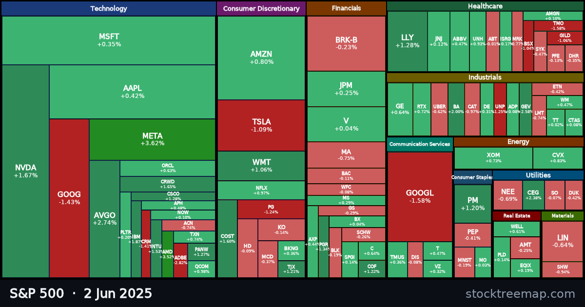 S&P 500 treemap for Monday, 2 June 2025: each company sized by market capitalisation and coloured by its move that day
