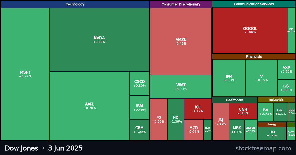 Dow Jones treemap for Tuesday, 3 June 2025: each company sized by market capitalisation and coloured by its move that day