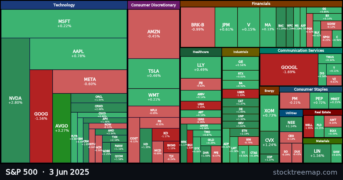 S&P 500 treemap for Tuesday, 3 June 2025: each company sized by market capitalisation and coloured by its move that day