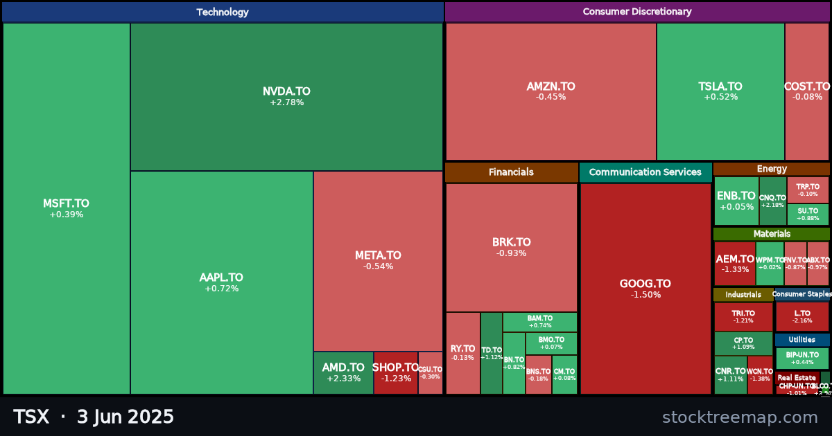 TSX treemap for Tuesday, 3 June 2025: each company sized by market capitalisation and coloured by its move that day