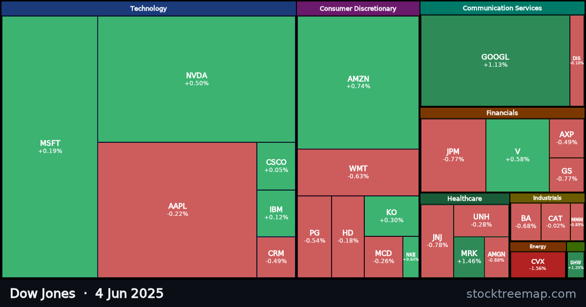 Dow Jones treemap for Wednesday, 4 June 2025: each company sized by market capitalisation and coloured by its move that day