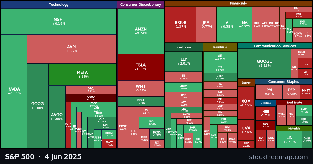 S&P 500 treemap for Wednesday, 4 June 2025: each company sized by market capitalisation and coloured by its move that day