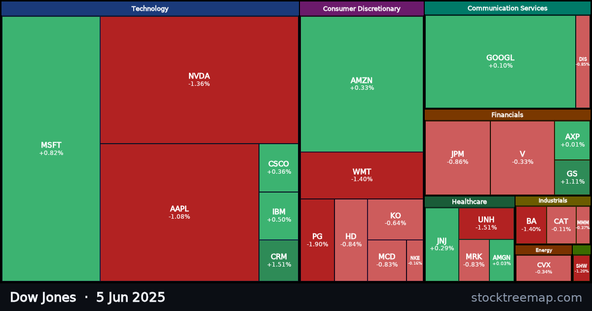Dow Jones treemap for Thursday, 5 June 2025: each company sized by market capitalisation and coloured by its move that day