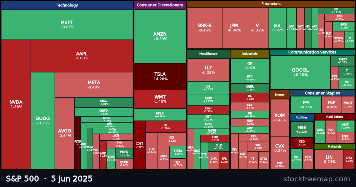 S&P 500 treemap for Thursday, 5 June 2025: each company sized by market capitalisation and coloured by its move that day