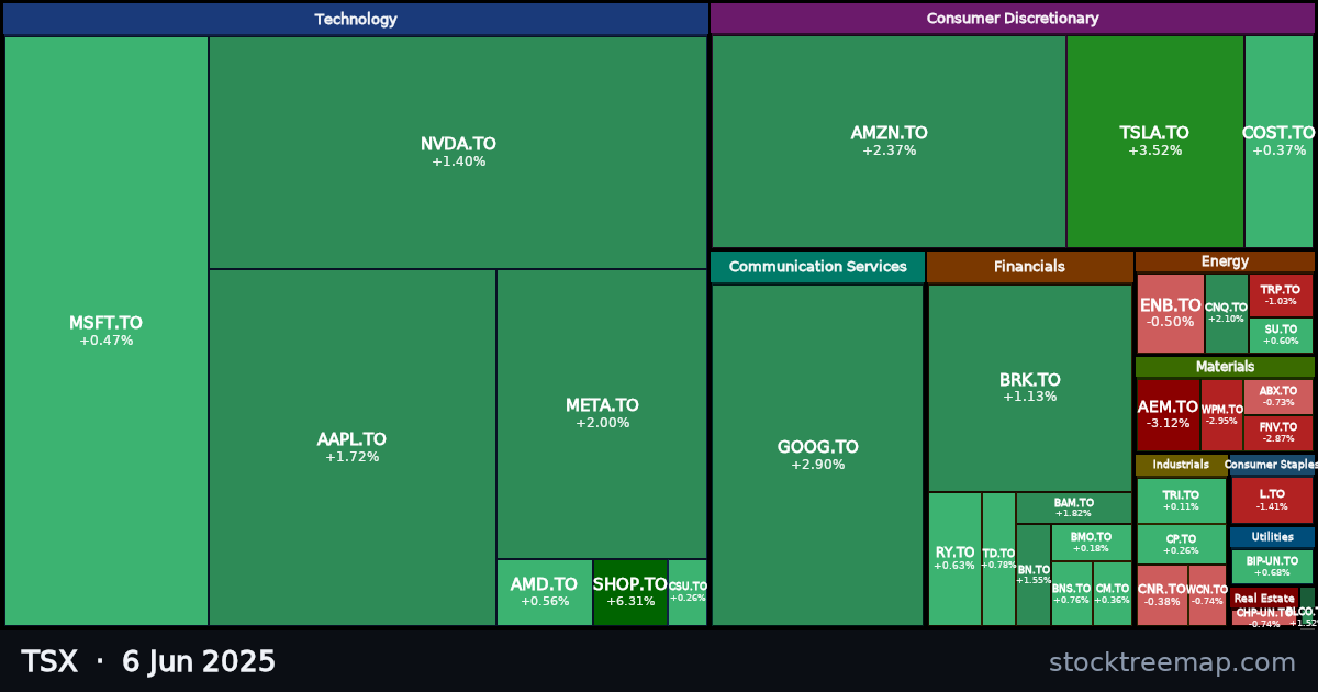 TSX treemap for Friday, 6 June 2025: each company sized by market capitalisation and coloured by its move that day