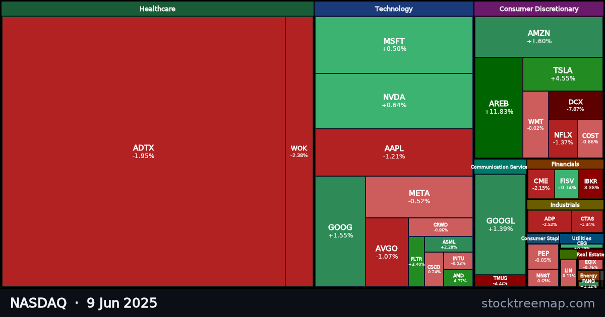 NASDAQ treemap for Monday, 9 June 2025: each company sized by market capitalisation and coloured by its move that day
