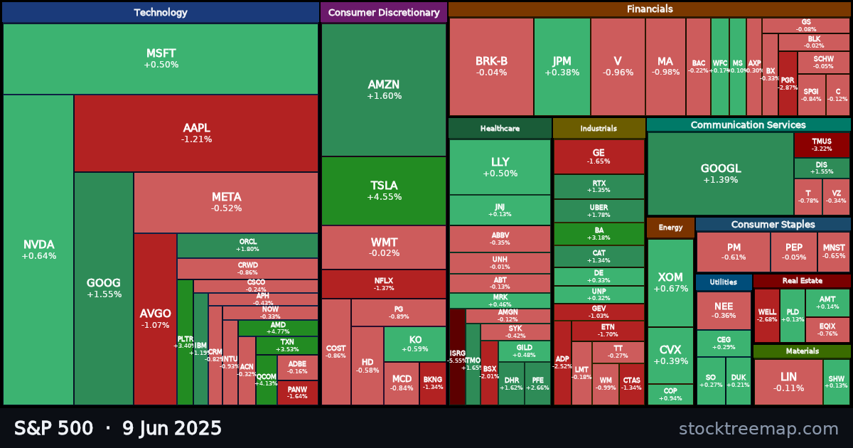 S&P 500 treemap for Monday, 9 June 2025: each company sized by market capitalisation and coloured by its move that day