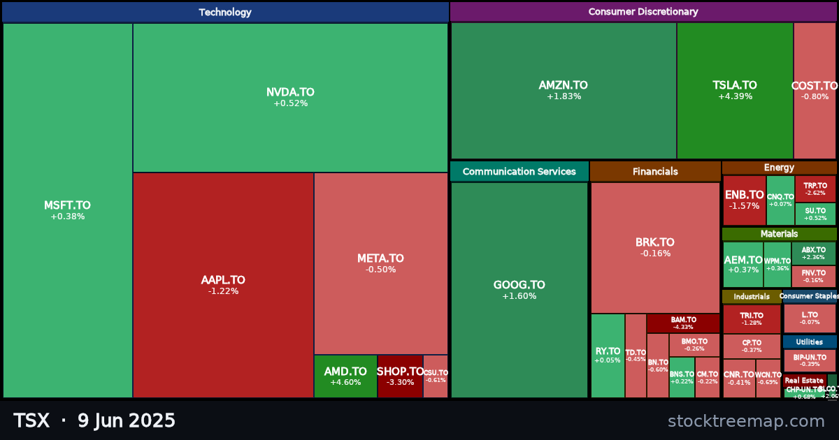 TSX treemap for Monday, 9 June 2025: each company sized by market capitalisation and coloured by its move that day