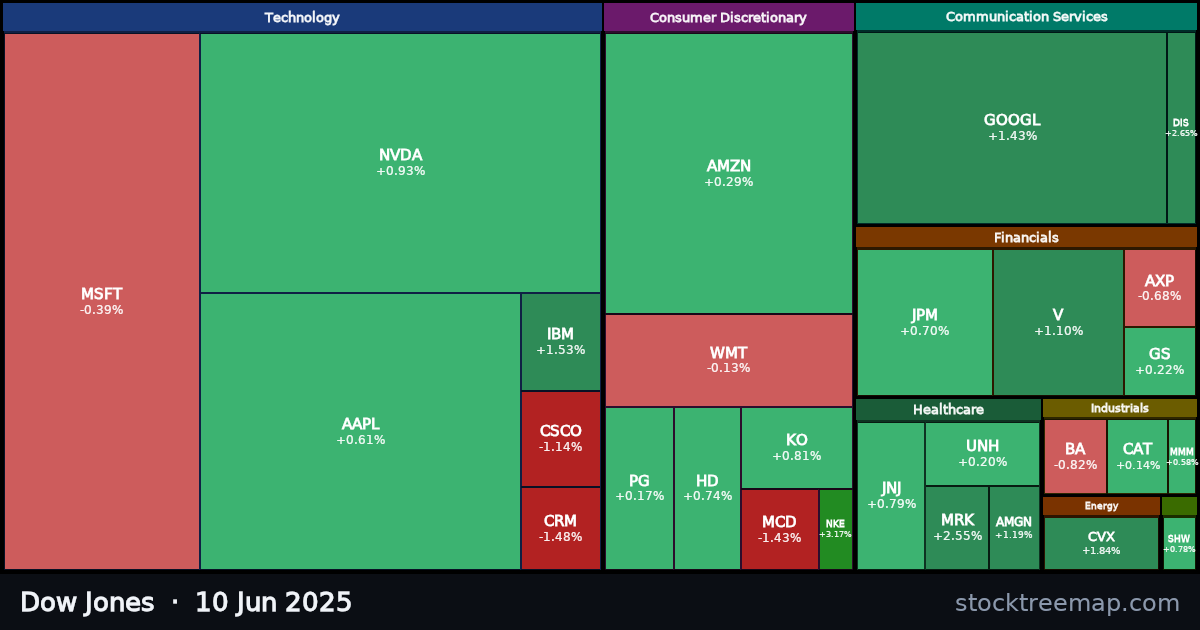 Dow Jones treemap for Tuesday, 10 June 2025: each company sized by market capitalisation and coloured by its move that day