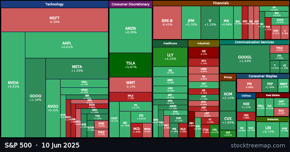 S&P 500 treemap for Tuesday, 10 June 2025: each company sized by market capitalisation and coloured by its move that day