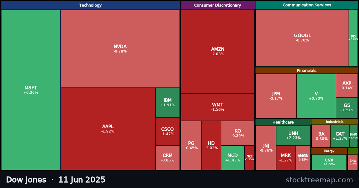 Dow Jones treemap for Wednesday, 11 June 2025: each company sized by market capitalisation and coloured by its move that day