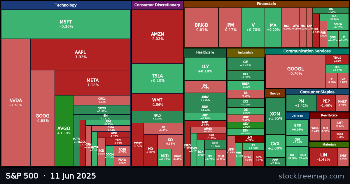 S&P 500 treemap for Wednesday, 11 June 2025: each company sized by market capitalisation and coloured by its move that day