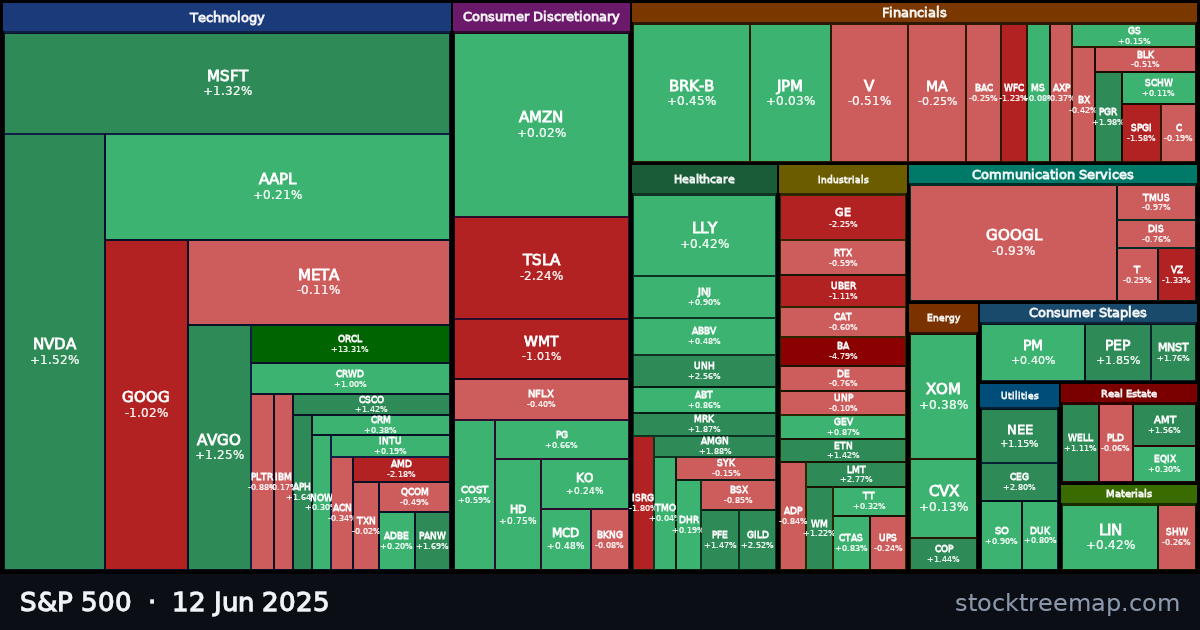 S&P 500 treemap for Thursday, 12 June 2025: each company sized by market capitalisation and coloured by its move that day