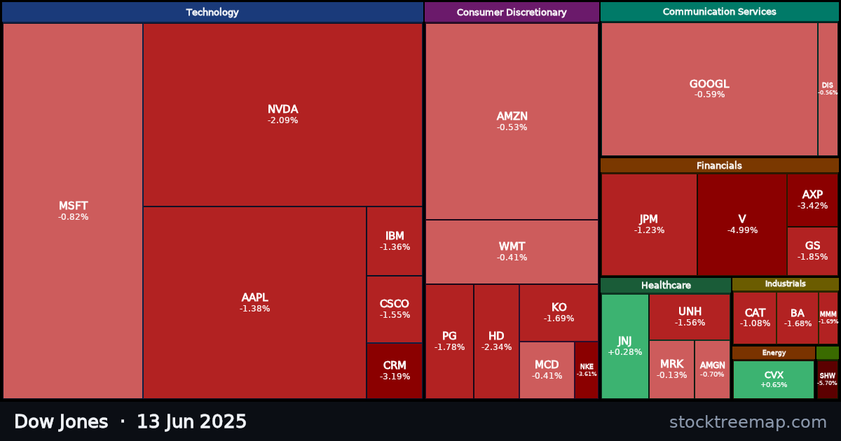 Dow Jones treemap for Friday, 13 June 2025: each company sized by market capitalisation and coloured by its move that day