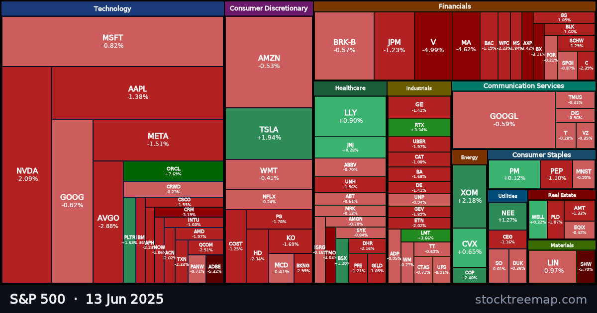 S&P 500 treemap for Friday, 13 June 2025: each company sized by market capitalisation and coloured by its move that day