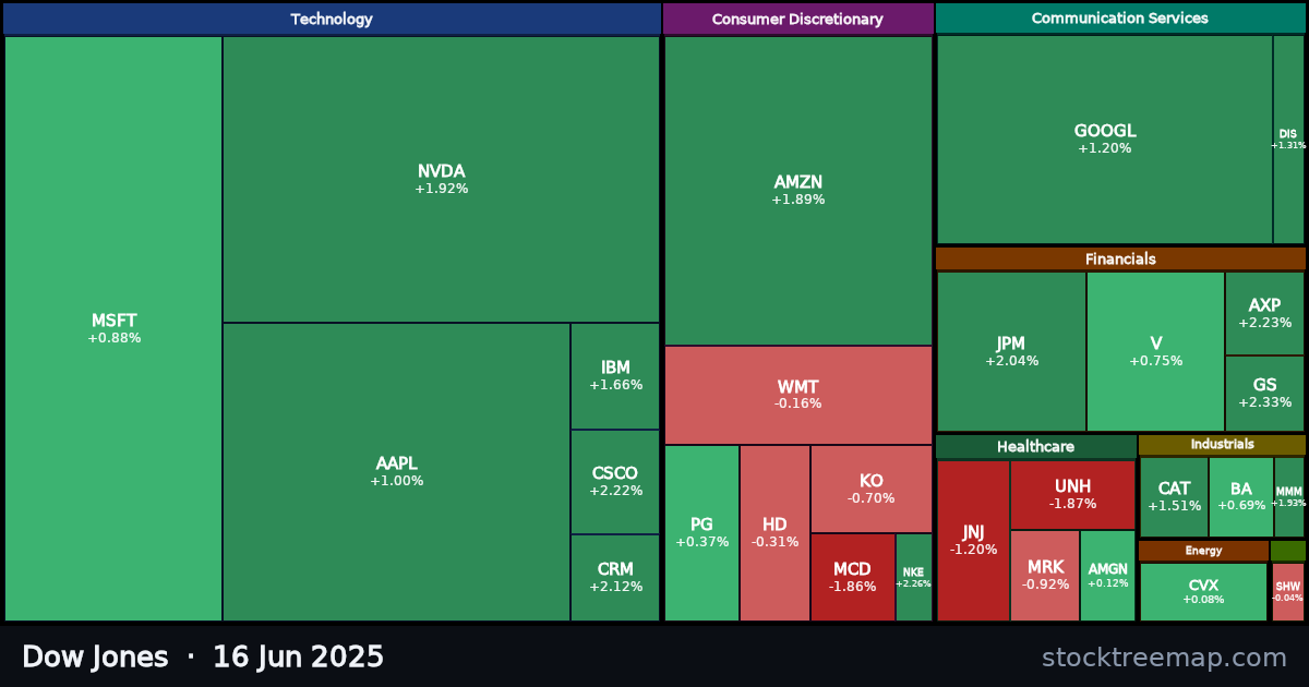 Dow Jones treemap for Monday, 16 June 2025: each company sized by market capitalisation and coloured by its move that day
