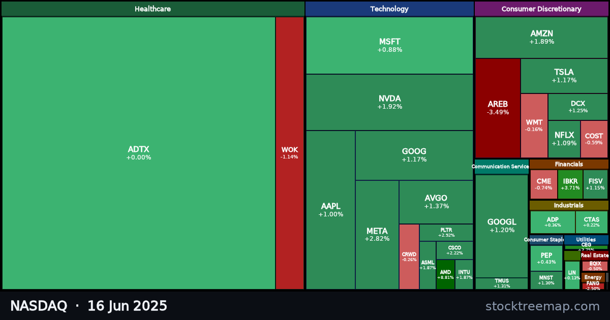NASDAQ treemap for Monday, 16 June 2025: each company sized by market capitalisation and coloured by its move that day